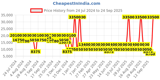 myntra.com NAKURU Sunset Spinner Hard 26" Medium Luggage nakuru Price History Graph from 24 Jul 2024 to 24 Sep 2025