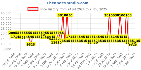 myntra.com NAKURU Sunset Spinner Hard 28" Trolley Bag nakuru Price History Graph from 24 Jul 2024 to 7 Nov 2025