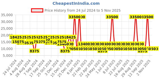 myntra.com NAKURU Sunset Spinner Hard Medium Luggage  26" nakuru Price History Graph from 24 Jul 2024 to 3 Nov 2025