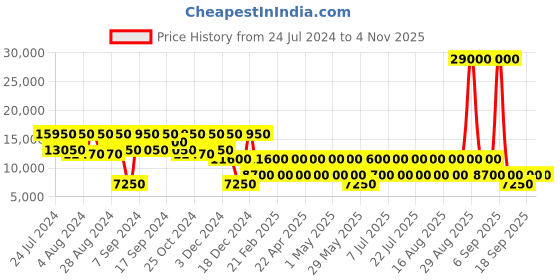 myntra.com NAKURU Sunset Spinner Hard Sided 20" Cabin Trolley Suitcase nakuru Price History Graph from 24 Jul 2024 to 4 Nov 2025