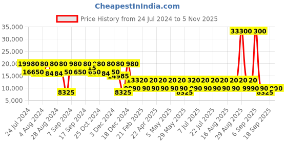 myntra.com NAKURU Sunset Spinner Hard-Sided 60.96cm Medium Trolley Bag nakuru Price History Graph from 24 Jul 2024 to 3 Nov 2025