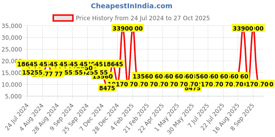 myntra.com NAKURU Textured Hard Shell Large-Sized Trolley Bag nakuru Price History Graph from 24 Jul 2024 to 27 Oct 2025
