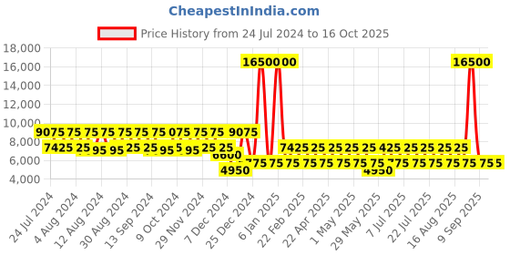myntra.com NAKURU Unisex AE-6007 Horizon Travel Gear Hard Soft S16 One Size Medium Backpack nakuru Price History Graph from 24 Jul 2024 to 16 Oct 2025