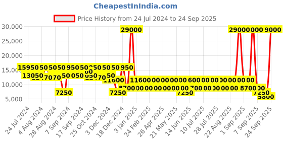 myntra.com NAKURU YWD-2133 Range Ombre Print Shell Cabin Trolley Suitcase nakuru Price History Graph from 24 Jul 2024 to 24 Sep 2025