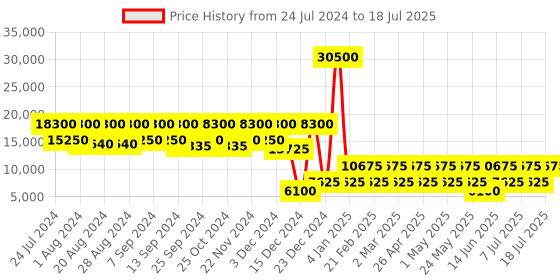 myntra.com NAKURU YWD-2141 Textured ABS Hard Shell Medium-Sized Trolley nakuru Price History Graph from 24 Jul 2024 to 10 Jul 2025
