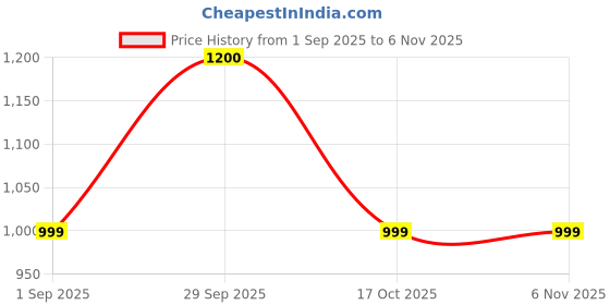 myntra.com NAMAN ARTS Aadhya Silver-Plated Oxidised Heram Jewellery Set naman arts Price History Graph from 1 Sep 2025 to 2 Nov 2025