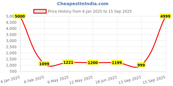 myntra.com NAMAN ARTS Aadhya Silver-Plated Oxidised Necklace Jewellery Set naman arts Price History Graph from 6 Jan 2025 to 15 Sep 2025