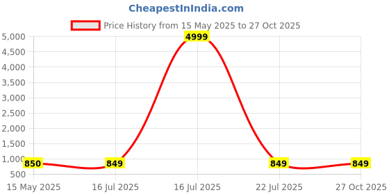 myntra.com NAMAN ARTS Amy Silver Plated Oxidised Jewellery Set naman arts Price History Graph from 15 May 2025 to 27 Oct 2025