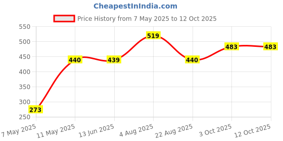 myntra.com NAMAN ARTS Circular Studs Earrings naman arts Price History Graph from 7 May 2025 to 12 Oct 2025