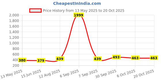 myntra.com NAMAN ARTS Circular Studs Earrings naman arts Price History Graph from 13 May 2025 to 20 Oct 2025