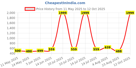 myntra.com NAMAN ARTS Contemporary Chandbalis Earrings naman arts Price History Graph from 11 May 2025 to 12 Oct 2025