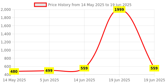 myntra.com NAMAN ARTS Contemporary Chandbalis Earrings naman arts Price History Graph from 14 May 2025 to 19 Jun 2025