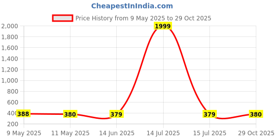 myntra.com NAMAN ARTS Contemporary Drop Earrings naman arts Price History Graph from 9 May 2025 to 29 Oct 2025