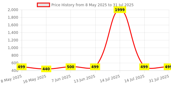 myntra.com NAMAN ARTS Contemporary Jhumkas Earrings naman arts Price History Graph from 8 May 2025 to 14 Jul 2025
