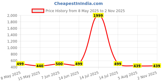 myntra.com NAMAN ARTS Contemporary Jhumkas Earrings naman arts Price History Graph from 8 May 2025 to 2 Nov 2025