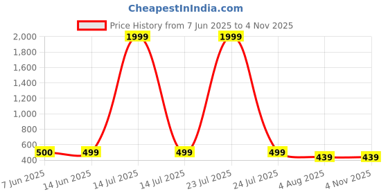 myntra.com NAMAN ARTS Contemporary Jhumkas Earrings naman arts Price History Graph from 7 Jun 2025 to 3 Nov 2025
