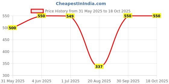 myntra.com NAMAN ARTS Devika Spring Silver Plated Oxidised Jewellery Set naman arts Price History Graph from 31 May 2025 to 17 Oct 2025