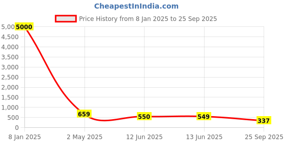 myntra.com NAMAN ARTS Devika Spring Silver Plated Oxidised Jewellery Set naman arts Price History Graph from 8 Jan 2025 to 25 Sep 2025