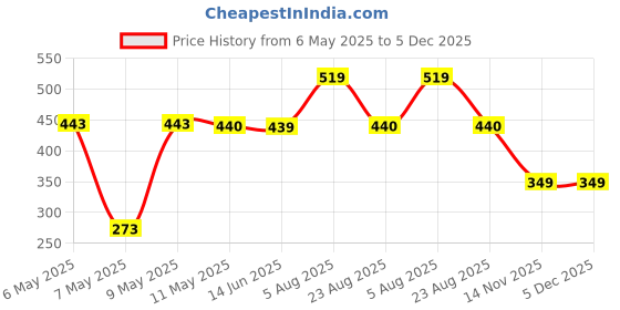 myntra.com NAMAN ARTS Geometric Studs Earrings naman arts Price History Graph from 6 May 2025 to 5 Dec 2025