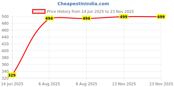 myntra.com NAMAN ARTS Gold-Plated Artificial Beaded Teardrop Shaped Drop Earrings naman arts Price History Graph from 14 Jun 2025 to 22 Nov 2025