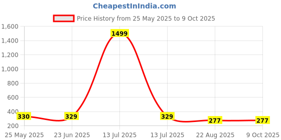 myntra.com NAMAN ARTS Gold-Plated Artificial Stones and Beads Stud Nosepin naman arts Price History Graph from 25 May 2025 to 9 Oct 2025