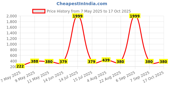 myntra.com NAMAN ARTS Gold-Plated Artificial Stones Studded & Beaded Oxidised Drop Earrings naman arts Price History Graph from 7 May 2025 to 16 Oct 2025