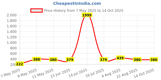 myntra.com NAMAN ARTS Gold-Plated Artificial Stones Studded & Beaded Oxidised Drop Earrings naman arts Price History Graph from 7 May 2025 to 14 Oct 2025