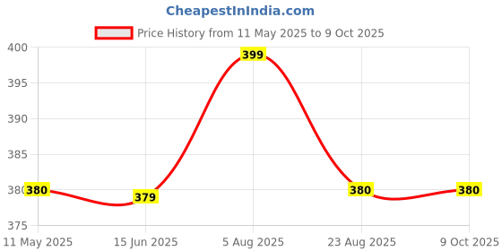 myntra.com NAMAN ARTS Gold-Plated Artificial Stones Studded Square Shaped Studs naman arts Price History Graph from 11 May 2025 to 8 Oct 2025