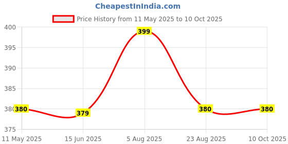 myntra.com NAMAN ARTS Gold-Plated Artificial Stones Studded Square Shaped Studs naman arts Price History Graph from 11 May 2025 to 9 Oct 2025