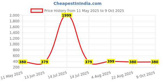 myntra.com NAMAN ARTS Gold-Plated Artificial Stones Studded Square Shaped Studs naman arts Price History Graph from 11 May 2025 to 9 Oct 2025