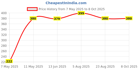 myntra.com NAMAN ARTS Gold-Plated Artificial Stones Studded Square Shaped Studs naman arts Price History Graph from 7 May 2025 to 8 Oct 2025