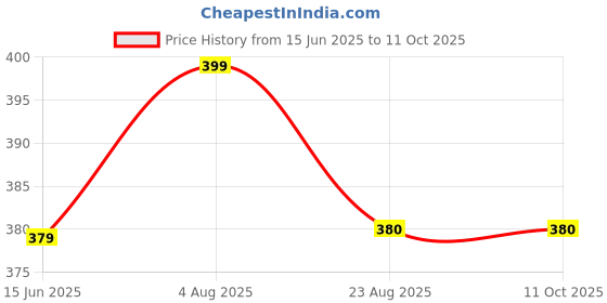 myntra.com NAMAN ARTS Gold-Plated Artificial Stones Studded Square Shaped Studs naman arts Price History Graph from 15 Jun 2025 to 11 Oct 2025