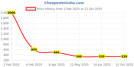 myntra.com NAMAN ARTS Gold-Plated Circular Oxidised Dual Tone Chain Pendant With Chain naman arts Price History Graph from 2 Feb 2025 to 12 Oct 2025