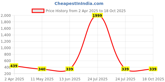 myntra.com NAMAN ARTS Gold-Plated Peacock Shaped Oxidised Pendant With Chain naman arts Price History Graph from 2 Apr 2025 to 18 Oct 2025