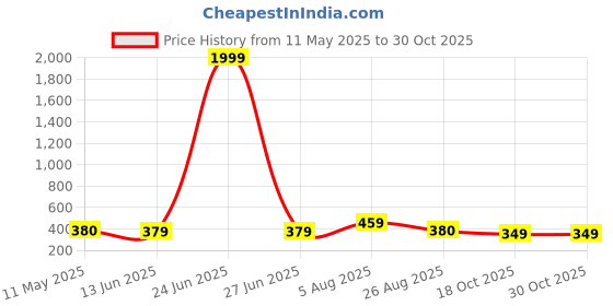 myntra.com NAMAN ARTS Gold-Plated Stones Studded and Beaded Animal Shaped Oxidised Drop Earrings naman arts Price History Graph from 11 May 2025 to 30 Oct 2025
