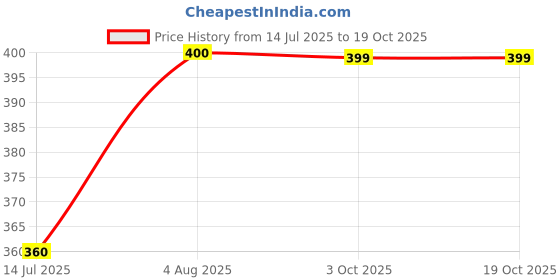 myntra.com NAMAN ARTS Gulzar Silver-Plated Artificial Stones Studded & Beaded Oxidised Drop Earrings naman arts Price History Graph from 14 Jul 2025 to 17 Oct 2025