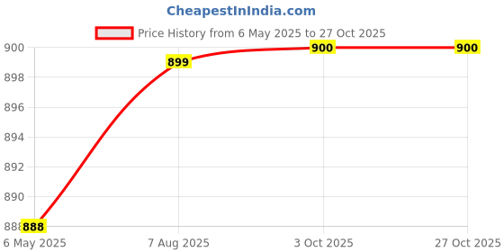myntra.com NAMAN ARTS Hiya Thread Silver Plated Oxidised Jewellery Set naman arts Price History Graph from 6 May 2025 to 27 Oct 2025