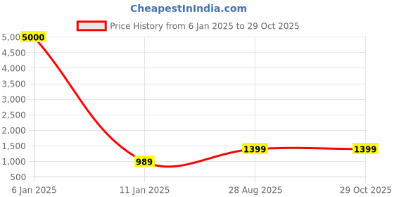 myntra.com NAMAN ARTS Kia Dualtone Gold Plated Oxidised Jewellery Set naman arts Price History Graph from 6 Jan 2025 to 29 Oct 2025