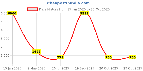 myntra.com NAMAN ARTS Kolapuri Silver Plated Oxidised Jewellery Set naman arts Price History Graph from 15 Jan 2025 to 23 Oct 2025