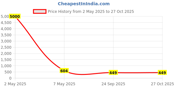 myntra.com NAMAN ARTS Mahek Silver Plated Oxidised Jewellery Set naman arts Price History Graph from 2 May 2025 to 27 Oct 2025