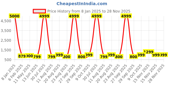 myntra.com NAMAN ARTS Mukti Silver Plated Oxidised Jewellery Set naman arts Price History Graph from 8 Jan 2025 to 28 Nov 2025