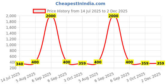 myntra.com NAMAN ARTS Mystic Silver-Plated Artificial Stones Studded & Beaded Oxidised Drop Earrings naman arts Price History Graph from 14 Jul 2025 to 2 Dec 2025