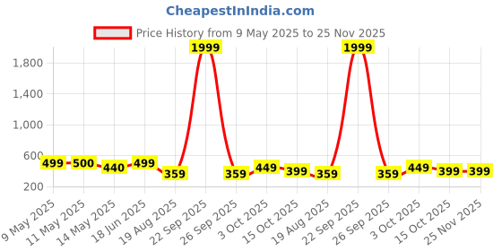 myntra.com naman arts NAMAN ARTSSilver-Plated Artificial Stones Studded & Beaded Dome Shaped Oxidised Jhumkas naman arts Price History Graph from 9 May 2025 to 25 Nov 2025