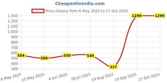 myntra.com NAMAN ARTS Nidhi Silver-Plated Oxidised Chain Pendent Jewellery Set naman arts Price History Graph from 6 May 2025 to 27 Oct 2025
