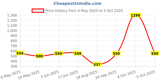 myntra.com NAMAN ARTS Nidhi Silver-Plated Oxidised Necklace Jewellery Set naman arts Price History Graph from 6 May 2025 to 5 Oct 2025