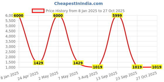myntra.com NAMAN ARTS Nidhi Silver-Plated Oxidised Necklace Jewellery Set naman arts Price History Graph from 8 Jan 2025 to 27 Oct 2025