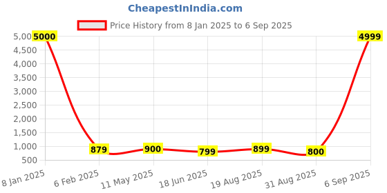 myntra.com NAMAN ARTS Nupoor Silver Plated Oxidised Jewellery Set naman arts Price History Graph from 8 Jan 2025 to 6 Sep 2025