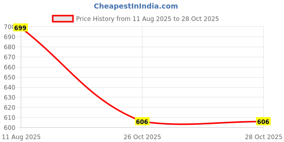 myntra.com NAMAN ARTS Oxidised Jewellery Set naman arts Price History Graph from 11 Aug 2025 to 27 Oct 2025
