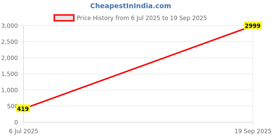 myntra.com NAMAN ARTS Oxidised Jewellery Set naman arts Price History Graph from 6 Jul 2025 to 19 Sep 2025
