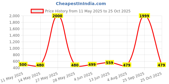 myntra.com NAMAN ARTS Peacock Shaped Chandbalis Earrings naman arts Price History Graph from 11 May 2025 to 25 Oct 2025